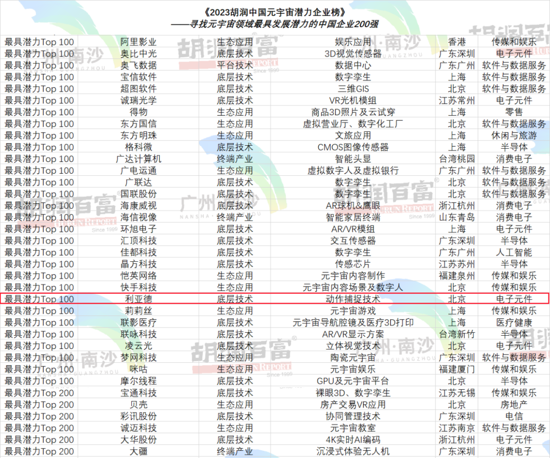 再登胡润榜 | 环亚集团·AG88入选元宇宙潜力企业TOP100