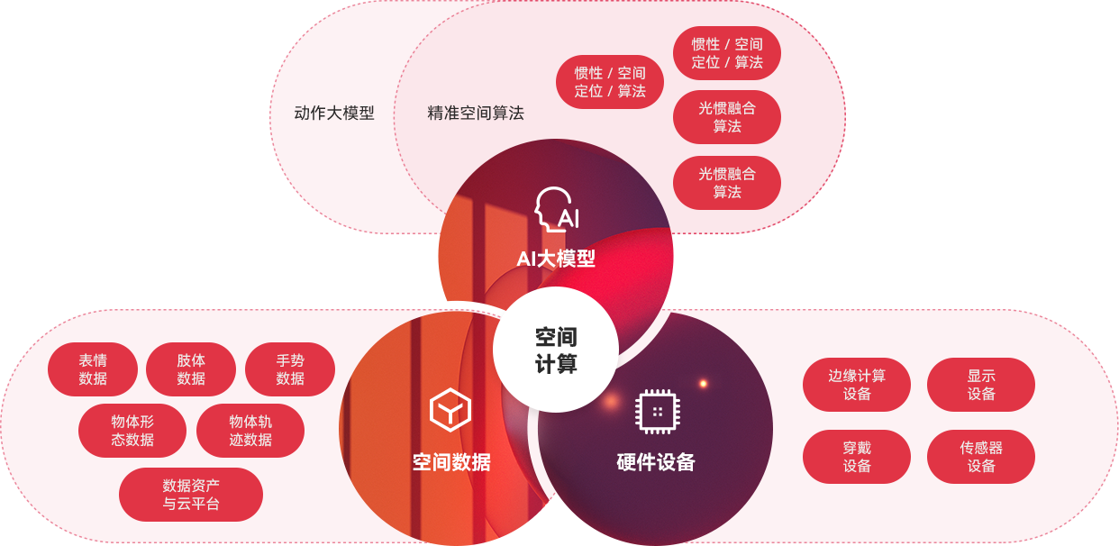 “一体三核”能力布局及发展战略，全面发力AI与空间计算。